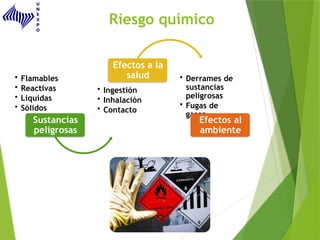 Riesgo químico
• Flamables
• Reactivas
• Líquidas
• Sólidos
Sustancias
peligrosas
• Ingestión
• Inhalación
• Contacto
Efectos a la
salud • Derrames de
sustancias
peligrosas
• Fugas de
gases
Efectos al
ambiente
 