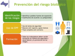 Prevención del riesgo biológico
• Identificar posibles fuentes de exposición
• Clasificarlos de acuerdo a su peligrosidad
Identificación
de los riesgos
• Uso de lentes de seguridad
• Mascara anti vapores y gases tóxicos
• Traje completo anti corrosivo
Uso de EPP
• Todos los trabajadores deben recibir
formación en materia de seguridad y
salud laboral y la prevención de los
riesgos.
Formación
 