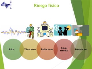 Riesgo físico
Ruido Vibraciones Radiaciones
Estrés
térmico
iluminación
 