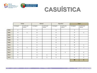 CASUÍSTICA
Araba Bizkaia Gipuzkoa Total
Investigado Confirmado
laboral
Investigado Confirmado
laboral
Investigado Confirmado
laboral
Investigado Confirmado
laboral
2004 2 0 0 2
2005 3 1 0 0 3 1
2006 2 2 0 4
2007 0 2 0 2
2008 0 2 2 4
2009 1 5 0 6
2010 2 5 1 1 8 1
2011 1 1 2 4 7 1
2012 2 0 5 7
2013 0 2 1 1 3 1
2014 2 3 1 0 5 1
2015 1 3 1 1 5 1
56 6
 