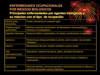 Resfrio,gripe, escarlatina Puede contraerse en cualquier lugar Tifoidea,angina, poliomielitis, Médicos, personal: paramedico, de laboaratorio clínico,patólogos, forenses e investigadores Hepatitis infecciosa Personal médico y paramedico, de dialisis, transfusiones sanguineas carbunco Personal que maneja animales o carnes, cuero o pieles  de animales infectados  tétanos Manipulación de yute, metales oxidados o zonas sucias Tiña (dermatomicosis) Ganaderos, craidores de perros, gatos, animales domesticos Brucellosis Personal que trabaja con ganado,cerdo, en la crianza, mataderos ,veterinarios tuberculosis Personal sanitario, personal expuesto a silice,hacinamiento en fabricas y personas expuestas a polvos órganicos 