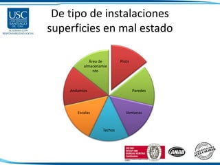 De tipo de instalaciones
superficies en mal estado
Pisos
Paredes
Ventanas
Techos
Escalas
Andamios
Área de
almacenamie
nto
 