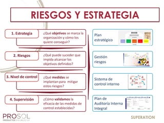 SUPERATION
RIESGOS Y ESTRATEGIA
¿Qué puede suceder que
impida alcanzar los
objetivos definidos?
¿Qué medidas se
implantan para mitigar
estos riesgos?
¿Cómo validamos la
eficacia de las medidas de
control establecidas?
¿Qué objetivos se marca la
organización y cómo los
quiere conseguir?
2. Riesgos
3. Nivel de control
4. Supervisión
1. Estrategia Plan
estratégico
Gestión
riesgos
Sistema de
control interno
Plan de
Auditoría Interna
Integral
x
x
x
x
x
x
x
x
x
x
x
c
c
c
c
c
c
c cc
c
c c
c
c
 
