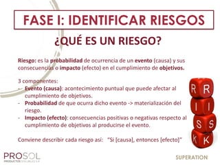 SUPERATION
¿QUÉ ES UN RIESGO?
Riesgo: es la probabilidad de ocurrencia de un evento (causa) y sus
consecuencias o impacto (efecto) en el cumplimiento de objetivos.
3 componentes:
- Evento (causa): acontecimiento puntual que puede afectar al
cumplimiento de objetivos.
- Probabilidad de que ocurra dicho evento -> materialización del
riesgo.
- Impacto (efecto): consecuencias positivas o negativas respecto al
cumplimiento de objetivos al producirse el evento.
Conviene describir cada riesgo así: “Si [causa], entonces [efecto]”
FASE I: IDENTIFICAR RIESGOS
 