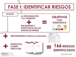 SUPERATION
NECESIDADES Y
EXPECTATIVAS DE LOS
GRUPOS DE INTERES
LA ORGANIZACIÓN
Y SU CONTEXTO
+
+
=
166 RIESGOS
IDENTIFICADOS
ENTREVISTAS
COMITÉ
DIRECCIÓN
FASE I: IDENTIFICAR RIESGOS
REVISIÓN
OBJETIVOS
PLAN
ESTRATEGICO
=
BENCHMARKING Gobierno Corporativo
+
 