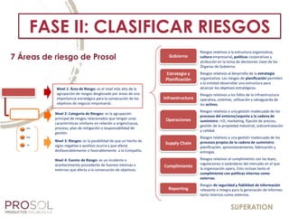 SUPERATION
Riesgos relativos al desarrollo de la estrategia
organizativa. Los riesgos de planificación permiten
a la entidad desarrollar una estructura para
alcanzar los objetivos estratégicos.
Nivel 3: Riesgos: es la posibilidad de que un hecho de
signo negativo o positivo ocurra y que afecte
desfavorablemente o favorablemente a la Compañía.
Nivel 4: Evento de Riesgo: es un incidente o
acontecimiento procedente de fuentes internas o
externas que afecta a la consecución de objetivos.
xxx
Nivel 2: Categoría de Riesgos: es la agrupación
principal de riesgos relacionados que tengan unas
características similares en relación a origen/causa,
proceso, plan de mitigación o responsabilidad de
gestión.
xx
Nivel 1: Área de Riesgo: es el nivel más alto de la
agrupación de riesgos desglosado por áreas de una
importancia estratégica para la consecución de los
objetivos de negocio empresarial.
xxx
Gobierno
Estrategia y
Planificación
Infraestructura
Operaciones
Supply Chain
Cumplimiento
Reporting
Riesgos relativos a la estructura organizativa,
cultura empresarial, políticas corporativas y
atribución en la toma de decisiones clave de los
Órganos de Gobierno.
7 Áreas de riesgo de Prosol
Riesgos relativos a los fallos de la infraestructura
operativa, sistemas, utilización y salvaguarda de
los activos.
Riesgos relativos a una gestión inadecuada de los
procesos del entorno/soporte a la cadena de
suministro: I+D, marketing, fijación de precios,
gestión de la propiedad industrial, subcontratación
y calidad.
Riesgos relativos a una gestión inadecuada de los
procesos propios de la cadena de suministro:
planificación, aprovisionamiento, fabricación y
entregas.
Riesgos relativos al cumplimiento con las leyes,
regulaciones o estándares del mercado en el que
la organización opera. Esto incluye tanto el
cumplimiento con políticas internas como
externas.
Riesgos de seguridad y fiabilidad de información
relevante e íntegra para la generación de informes
tanto internos como externos.
FASE II: CLASIFICAR RIESGOS
 