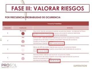 SUPERATION
POR FRECUENCIA/PROBABILIDAD DE OCURRENCIA
FASE III: VALORAR RIESGOS
 