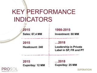 KEY PERFORMANCE
INDICATORS
Sales: 67,4 MM
2015 1998-2015
Investment: 60 MM
2015
Headcount: 240
…2018
Leadership in Private
Label in SP, FR and PT
2015
Cups/day: 12 MM
…2018
Cups/day: 25 MM
SUPERATION
 