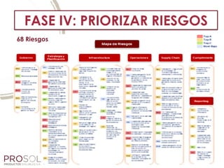 SUPERATION
68 Riesgos
FASE IV: PRIORIZAR RIESGOS
 