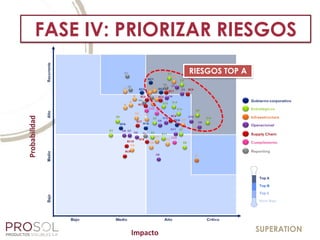 SUPERATION
FASE IV: PRIORIZAR RIESGOS
Impacto
Probabilidad
RIESGOS TOP A
 