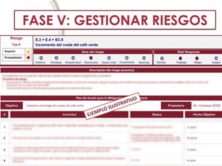SUPERATION
Riesgo
Impacto
Probabilidad
Área del riesgo
Eliminar Trasladar Mitigar Aceptar
Risk Response
E.3 + E.4 + SC.6
Incremento del coste del café verde
Descripción del riesgo (eventos)
Incrementos en el coste del café verde podrían reducir nuestro margen bruto y beneficio.
Eventos de riesgo
• Especulación, efectos climáticos, fluctuaciones estacionales, escasez de cosechas, plagas cosechas, clima político en países productores, presiones competitivas, tipos de cambio, etc…
• Fluctuaciones en el tipo de cambio €/$
• Falta de información y/o herramientas para gestionar la compra de café verde
Plan de Acción para la Mitigación y/o Contingencia
Top A
Propietario Dir. Compras [XXX]Implantar estrategia de compra de café verdeObjetivo
# Actividad
2
3
Establecer orígenes/grados de verde alternativos (blends dinámicos) para cápsulas para mitigar
sobreprecios en orígenes actuales y garantizar organoléptico (Proyecto Underground).
Formación en estrategias con instrumentos de cobertura y análisis de mercados
Status
4
Evaluación de la integración de café verde en origen para mitigar dependencia de la bolsa. (Proyecto
Delorean)
Fecha Objetivo
En curso.
Completado. Deloitte impartió jornada
formación a responsable administración (MB)
y responsable de compras de café verde (AP).
En curso
T3 2015
T4 2014
T4 2016
1 Procedimiento de compras de café verde: elaborado, aprobado por consejo, comunicado a las
partes y en uso.
Completado. Riesgo de cambio 2015 T1 2014
Gobierno Estrategia Infraestructura Operaciones Supply Chain Cumplimiento Reporting
FASE V: GESTIONAR RIESGOS
 