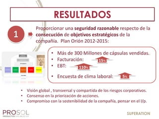 SUPERATION
RESULTADOS
• Visión global , transversal y compartida de los riesgos corporativos.
• Consenso en la priorización de acciones.
• Compromiso con la sostenibilidad de la compañía, pensar en el l/p.
Proporcionar una seguridad razonable respecto de la
consecución de objetivos estratégicos de la
compañía. Plan Orión 2012-2015:
• Más de 300 Millones de cápsulas vendidas.
• Facturación:
• EBT:
• Encuesta de clima laboral:
15%
5%
110%
 