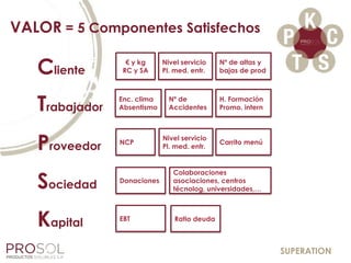 safety
quality
VALOR = 5 Componentes Satisfechos
.
SUPERATION
€ y kg
RC y SA
Nivel servicio
Pl. med. entr.
Nº de altas y
bajas de prod
Nº de
Accidentes
H. Formación
Promo. intern
Enc. clima
Absentismo
NCP Carrito menú
Nivel servicio
Pl. med. entr.
Donaciones
Colaboraciones
asociaciones, centros
técnolog, universidades,…
EBT
Cliente
Trabajador
Proveedor
Sociedad
Kapital Ratio deuda
 