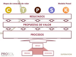 SATISFACCIÓN
CLIENTE
SATISFACCIÓN
TRABAJADOR
SATISFACCIÓN
PROVEEDOR
SATISFACCIÓN
CAPITAL
SATISFACCIÓN
SOCIEDAD
PROPUESTA
DE VALOR
CLIENTE
PROPUESTA
DE VALOR
TRABAJADOR
PROPUESTA
DE VALOR
PROVEEDOR
PROPUESTA
DE VALOR
SOCIEDAD
PROPUESTA
DE VALOR
CAPITAL
C P KT S
Modelo ProsolMapa de creación de valor
PROCESOS
GENERADORES
DE VALOR
CLIENTE
PROCESOS
GENERADORES
DE VALOR
TRABAJADOR
PROCESOS
GENERADORES
DE VALOR
PROVEEDOR
PROCESOS
GENERADORES
DE VALOR
SOCIEDAD
PROCESOS
GENERADORES
DE VALOR
CAPITAL
SUPERATION
SATISFACCIÓN
TRABAJADOR
SATISFACCIÓN
PROVEEDOR
SATISFACCIÓN
CAPITAL
SATISFACCIÓN
SOCIEDAD
PROPUESTA
DE VALOR
CLIENTE
PROPUESTA
DE VALOR
TRABAJADOR
PROPUESTA
DE VALOR
PROVEEDOR
PROPUESTA
DE VALOR
SOCIEDAD
PROPUESTA
DE VALOR
CAPITAL
PROCESOS
GENERADORES
DE VALOR
CLIENTE
PROCESOS
GENERADORES
DE VALOR
TRABAJADOR
PROCESOS
GENERADORES
DE VALOR
PROVEEDOR
PROCESOS
GENERADORES
DE VALOR
SOCIEDAD
PROCESOS
GENERADORES
DE VALOR
CAPITAL
RESULTADOS
PROPUESTAS DE VALOR
PROCESOS
 