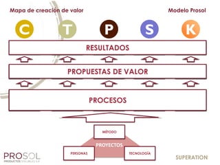 SATISFACCIÓN
CLIENTE
SATISFACCIÓN
TRABAJADOR
SATISFACCIÓN
PROVEEDOR
SATISFACCIÓN
CAPITAL
SATISFACCIÓN
SOCIEDAD
PROPUESTA
DE VALOR
CLIENTE
PROPUESTA
DE VALOR
TRABAJADOR
PROPUESTA
DE VALOR
PROVEEDOR
PROPUESTA
DE VALOR
SOCIEDAD
PROPUESTA
DE VALOR
CAPITAL
C P KT S
Modelo ProsolMapa de creación de valor
PROCESOS
GENERADORES
DE VALOR
CLIENTE
PROCESOS
GENERADORES
DE VALOR
TRABAJADOR
PROCESOS
GENERADORES
DE VALOR
PROVEEDOR
PROCESOS
GENERADORES
DE VALOR
SOCIEDAD
PROCESOS
GENERADORES
DE VALOR
CAPITAL
SUPERATION
SATISFACCIÓN
TRABAJADOR
SATISFACCIÓN
PROVEEDOR
SATISFACCIÓN
CAPITAL
SATISFACCIÓN
SOCIEDAD
PROPUESTA
DE VALOR
CLIENTE
PROPUESTA
DE VALOR
TRABAJADOR
PROPUESTA
DE VALOR
PROVEEDOR
PROPUESTA
DE VALOR
SOCIEDAD
PROPUESTA
DE VALOR
CAPITAL
PROCESOS
GENERADORES
DE VALOR
CLIENTE
PROCESOS
GENERADORES
DE VALOR
TRABAJADOR
PROCESOS
GENERADORES
DE VALOR
PROVEEDOR
PROCESOS
GENERADORES
DE VALOR
SOCIEDAD
PROCESOS
GENERADORES
DE VALOR
CAPITAL
RESULTADOS
PROPUESTAS DE VALOR
PROCESOS
MÉTODO
PERSONAS TECNOLOGÍA
PROYECTOS
 