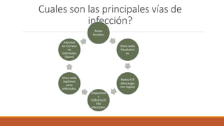 Cuales son las principales vías de
infección?
Redes
Sociales.
Sitios webs
fraudulent
os.
Redes P2P
(descargas
con regalo)
...