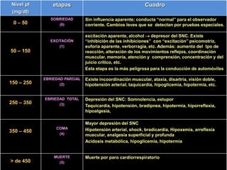 Nivel pl
(mg/dl)
etapas Cuadro
0 – 50
SOBRIEDAD
(0)
Sin influencia aparente; conducta “normal” para el observador
corriente. Cambios leves que se detectan por pruebas especiales.
50 – 150
EXCITACIÓN
(1)
excitación aparente, alcohol  depresor del SNC. Existe
“inhibición de las inhibiciones” con “excitación” psicomotriz,
euforia aparente, verborragia, etc. Además: aumento del tpo de
reacción, alteración de los movimientos reflejos, coordinación
muscular, memoria, atención y comprensión, concentración y del
juicio critico, etc.
Esta etapa es la más peligrosa para la conducción de automóviles
150 – 250
EBRIEDAD PARCIAL
(2)
Existe incoordinación muscular, ataxia, disartria, visión doble,
hipotensión arterial, taquicardia, hipoglicemia, hipotermia, etc.
250 – 350
EBRIEDAD TOTAL
(3)
Depresión del SNC: Somnolencia, estupor
Taquicardia, hipotensión, bradipnea, hipotermia, hiporreflexia,
hipoalgesia,
350 – 450
COMA
(4)
Mayor depresión del SNC
Hipotensión arterial, shock, bradicardia, Hipoxemia, arreflexia
muscular, analgesia superficial y profunda
Acidosis metabólica, hipoglicemia, hipotermia
> de 450
MUERTE
(5)
Muerte por paro cardiorrespiratorio
 