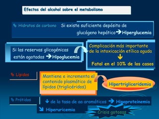 Efectos del alcohol sobre el metabolismo
 Hidratos de carbono Si existe suficiente depósito de
glucógeno hepáticoHiperglucemia
Si las reservas glicogénicas
están agotadas Hipoglucemia
Complicación más importante
de la intoxicación etílica aguda

Fatal en el 10% de los casos
 Lípidos Mantiene e incrementa el
contenido plasmático de
lípidos (triglicéridos)
Hipertrigliceridemia
 Prótidos
 de la tasa de aa aromáticos  Hipoproteinemia
 Hiperuricemia
Crisis gotosas
 