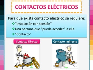 Para que exista contacto eléctrico se requiere:
“Instalación con tensión”
Una persona que “pueda acceder” a ella.
“Contacto”
Contacto Directo Contacto Indirecto
 
