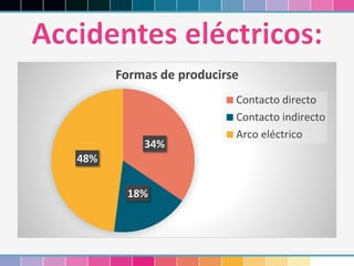 34%
18%
48%
Formas de producirse
Contacto directo
Contacto indirecto
Arco eléctrico
 