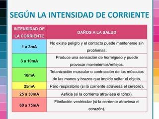 INTENSIDAD DE
LA CORRIENTE
DAÑOS A LA SALUD
1 a 3mA
No existe peligro y el contacto puede mantenerse sin
problemas.
3 a 10mA
Produce una sensación de hormigueo y puede
provocar movimientos/reflejos.
10mA
Tetanización muscular o contracción de los músculos
de las manos y brazos que impide soltar el objeto.
25mA Paro respiratorio (si la corriente atraviesa el cerebro).
25 a 30mA Asfixia (si la corriente atraviesa el tórax).
60 a 75mA
Fibrilación ventricular (si la corriente atraviesa el
corazón).
 