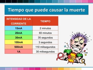 Tiempo que puede causar la muerte
INTENSIDAD DE LA
CORRIENTE
TIEMPO
15mA 2 minutos
20mA 60 minutos
30mA 35 segundos
100mA 3 segundos
500mA 110 milisegundos
1A 30 milisegundos
 