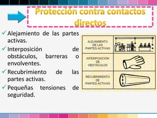 Alejamiento de las partes
activas.
Interposición de
obstáculos, barreras o
envolventes.
Recubrimiento de las
partes activas.
Pequeñas tensiones de
seguridad.
 