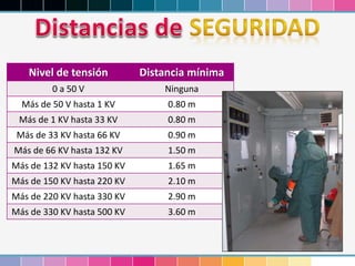 Nivel de tensión Distancia mínima
0 a 50 V Ninguna
Más de 50 V hasta 1 KV 0.80 m
Más de 1 KV hasta 33 KV 0.80 m
Más de 33 KV hasta 66 KV 0.90 m
Más de 66 KV hasta 132 KV 1.50 m
Más de 132 KV hasta 150 KV 1.65 m
Más de 150 KV hasta 220 KV 2.10 m
Más de 220 KV hasta 330 KV 2.90 m
Más de 330 KV hasta 500 KV 3.60 m
 
