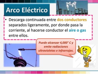 • Descarga continuada entre dos conductores
separados ligeramente, por donde pasa la
corriente, al hacerse conductor el aire o gas
entre ellos.
Arco Eléctrico
 