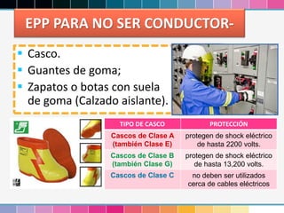 EPP PARA NO SER CONDUCTOR-
 Casco.
 Guantes de goma;
 Zapatos o botas con suela
de goma (Calzado aislante).
TIPO DE CASCO PROTECCIÓN
Cascos de Clase A
(también Clase E)
protegen de shock eléctrico
de hasta 2200 volts.
Cascos de Clase B
(también Clase G)
protegen de shock eléctrico
de hasta 13,200 volts.
Cascos de Clase C no deben ser utilizados
cerca de cables eléctricos
 