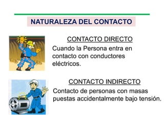 NATURALEZA DEL CONTACTO
CONTACTO DIRECTO
Cuando la Persona entra en
contacto con conductores
eléctricos.
CONTACTO INDIRECTO
Contacto de personas con masas
puestas accidentalmente bajo tensión.
 
