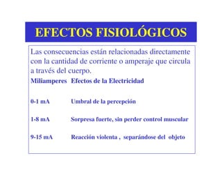 EFECTOS FISIOLÓGICOSEFECTOS FISIOLÓGICOS
Las consecuencias están relacionadas directamente
con la cantidad de corriente o amperaje que circula
a través del cuerpo.
MiliamperesMiliamperes Efectos de la ElectricidadEfectos de la Electricidad
0-1 mA Umbral de la percepción
1-8 mA Sorpresa fuerte, sin perder control muscular
9-15 mA Reacción violenta , separándose del objeto
 