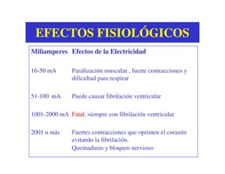 EFECTOS FISIOLÓGICOSEFECTOS FISIOLÓGICOS
MiliamperesMiliamperes Efectos de la ElectricidadEfectos de la Electricidad
16-50 mA Paralización muscular , fuerte contracciones y
dificultad para respirar
51-100 mA Puede causar fibrilación ventricular
1001-2000 mA Fatal, siempre con fibrilación ventricular
2001 o más Fuertes contracciones que oprimen el corazón
evitando la fibrilación.
Quemaduras y bloqueo nervioso.
 