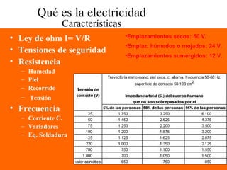 Qué es la electricidad
Características
• Ley de ohm I= V/R
• Tensiones de seguridad
• Resistencia
– Humedad
– Piel
– Recorrido
– Tensión
• Frecuencia
– Corriente C.
– Variadores
– Eq. Soldadura
•Emplazamientos secos: 50 V.
•Emplaz. húmedos o mojados: 24 V.
•Emplazamientos sumergidos: 12 V.
 