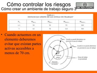 Cómo controlar los riesgos
Cómo crear un ambiente de trabajo seguro 3
• Cuando actuemos en un
elemento deberemos
evitar que existan partes
activas accesibles a
menos de 70 cm.
 