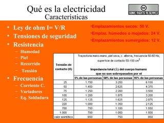 Qué es la electricidad
Características
• Ley de ohm I= V/R
• Tensiones de seguridad
• Resistencia
– Humedad
– Piel
– Recorrido
– Tensión
• Frecuencia
– Corriente C.
– Variadores
– Eq. Soldadura
•Emplazamientos secos: 50 V.
•Emplaz. húmedos o mojados: 24 V.
•Emplazamientos sumergidos: 12 V.
 