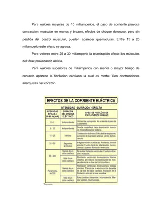 Para valores mayores de 10 miliamperios, el paso de corriente provoca
contracción muscular en manos y brazos, efectos de choque doloroso, pero sin
pérdida del control muscular, pueden aparecer quemaduras. Entre 15 a 20
miliamperio este efecto se agrava.
Para valores entre 25 a 30 miliamperio la tetanización afecta los músculos
del tórax provocando asfixia.
Para valores superiores de miliamperios con menor o mayor tiempo de
contacto aparece la fibrilación cardiaca la cual es mortal. Son contracciones
anárquicas del corazón.
 