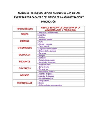 CONSIGNE 03 RIESGOS ESPECIFICOS QUE SE DAN EN LAS
EMPRESAS POR CADA TIPO DE RIESGO DE LA ADMINISTRACIÓN Y
PRODUCCIÓN
TIPO DE RIESGOS
RIESGOS ESPECIFICOS QUE SE DAN EN LA
ADMINISTRACIÓN Y PRODUCCIÓN
FISICOS
1.Máquinas y herramientas
2.Incendios
3. Ruidos
QUIMICOS
1.Aerosoles sólidos
2.Humo
3. Gases y vapores
ERGONOMICOS
1.Carga mental
2.Organización del trabajo
3. Diseño de los puestos
BIOLOGICOS
1.Bacterias
2.Hongos
3. Parásitos
MECANICOS
1.Recipientes a presión
2.Superficies de trabajo
3. Filos cortantes
ELECTRICOS
1.Corto circuito
2.Corte de luz
3. Electricidad estática
INCENDIO
1.Incendio de gases
2.Incendio de líquidos
3. Incendio eléctrico
PSICOSOCIALES
1.Fatiga laboral
2.Estres
3. Enfermedades neuropsíquicas
 