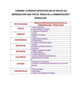 CONSIGNE 03 RIESGOS ESPECIFICOS QUE SE DAN EN LAS
EMPRESAS POR CADA TIPO DE RIESGO DE LA ADMINISTRACIÓN Y
PRODUCCIÓN
TIPO DE RIESGOS
RIESGOS ESPECIFICOS QUE SE DAN EN LA
ADMINISTRACIÓN Y PRODUCCIÓN
FISICOS
1.altas temperaturas.
2.ruidos(calderos), humedad.
3. trabajos a la intemperie.
QUIMICOS
1.humos
2.inalacion de vapores
3. fibras
ERGONOMICOS
1.cargas postural estatica
2.el trabajo físico
3. manejo y transporte de carga
BIOLOGICOS
1.hongos
2.manejo de productos químicos
3. bacterias
MECANICOS
1.golpes o choques por objeto-
2.caida de objetos
3. caídas desde alturas.
ELECTRICOS
1.contacto directo(por mantenimiento )
2.quemaduras por contacto
3.
INCENDIO
1.ingestiones de sustancias
2.presiones anormales(mala manipulación con presión de
tuberias)
3.
PSICOSOCIALES
1.estres individual
2.sobretiempo
3. factores de condiciones de trabajo.
 