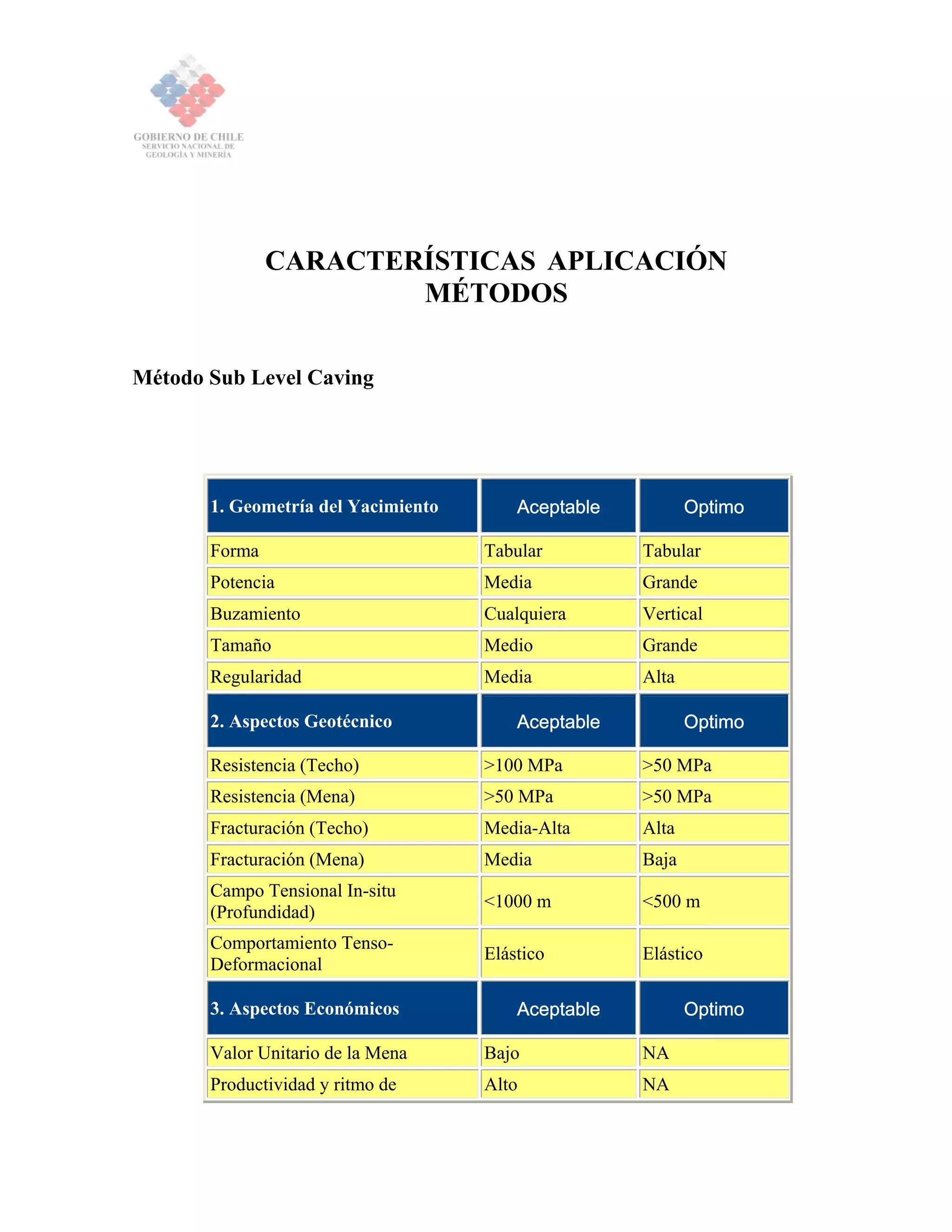 CARACTERÍSTICAS APLICACIÓN
MÉTODOS
Método Sub Level Caving
1. Geometría del Yacimiento Aceptable Optimo
Forma Tabular Tabular
Potencia Media Grande
Buzamiento Cualquiera Vertical
Tamaño Medio Grande
Regularidad Media Alta
2. Aspectos Geotécnico Aceptable Optimo
Resistencia (Techo) >100 MPa >50 MPa
Resistencia (Mena) >50 MPa >50 MPa
Fracturación (Techo) Media-Alta Alta
Fracturación (Mena) Media Baja
Campo Tensional In-situ
(Profundidad)
<1000 m <500 m
Comportamiento Tenso-
Deformacional
Elástico Elástico
3. Aspectos Económicos Aceptable Optimo
Valor Unitario de la Mena Bajo NA
Productividad y ritmo de Alto NA
 