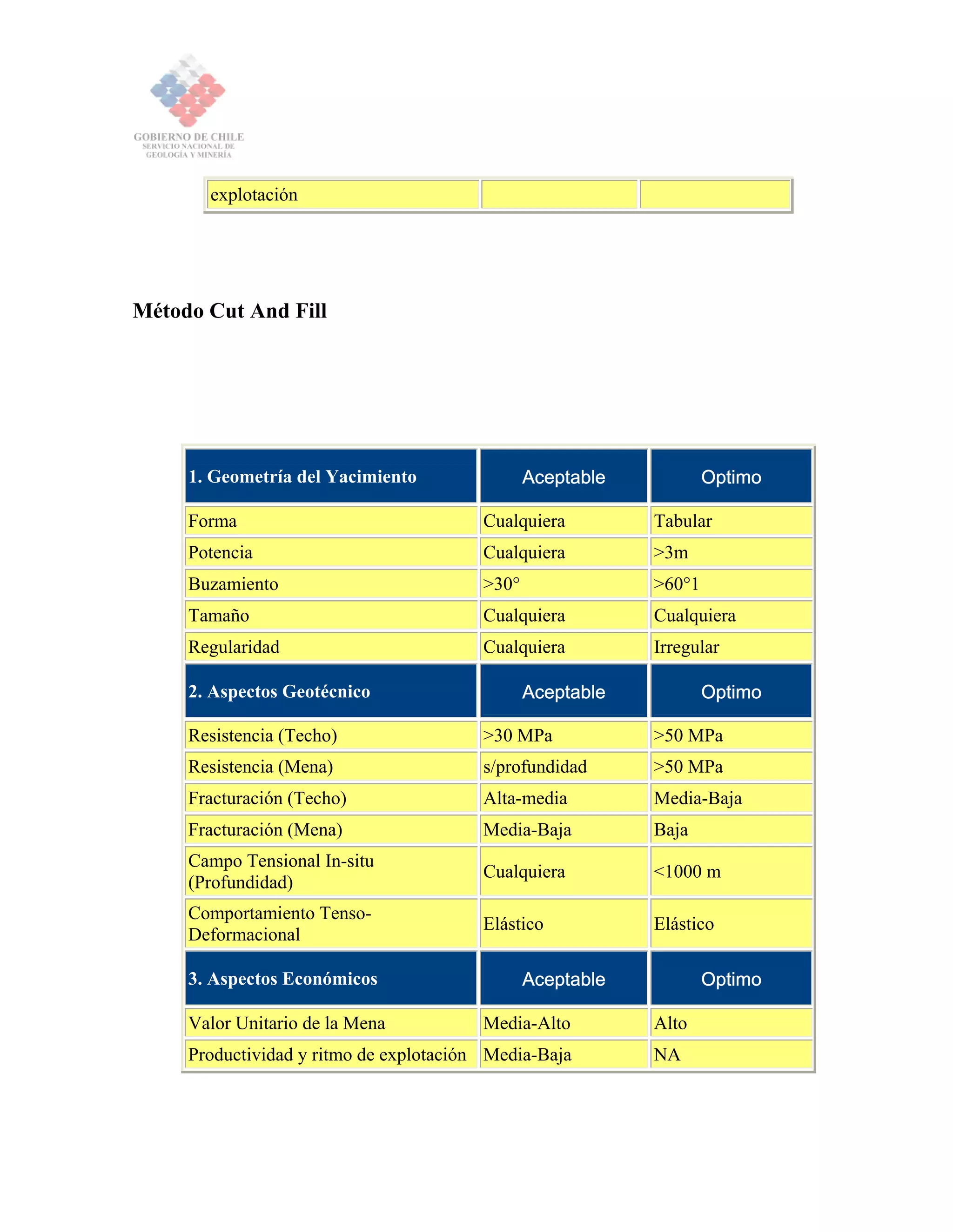 explotación
Método Cut And Fill
1. Geometría del Yacimiento Aceptable Optimo
Forma Cualquiera Tabular
Potencia Cualquiera >3m
Buzamiento >30° >60°1
Tamaño Cualquiera Cualquiera
Regularidad Cualquiera Irregular
2. Aspectos Geotécnico Aceptable Optimo
Resistencia (Techo) >30 MPa >50 MPa
Resistencia (Mena) s/profundidad >50 MPa
Fracturación (Techo) Alta-media Media-Baja
Fracturación (Mena) Media-Baja Baja
Campo Tensional In-situ
(Profundidad)
Cualquiera <1000 m
Comportamiento Tenso-
Deformacional
Elástico Elástico
3. Aspectos Económicos Aceptable Optimo
Valor Unitario de la Mena Media-Alto Alto
Productividad y ritmo de explotación Media-Baja NA
 