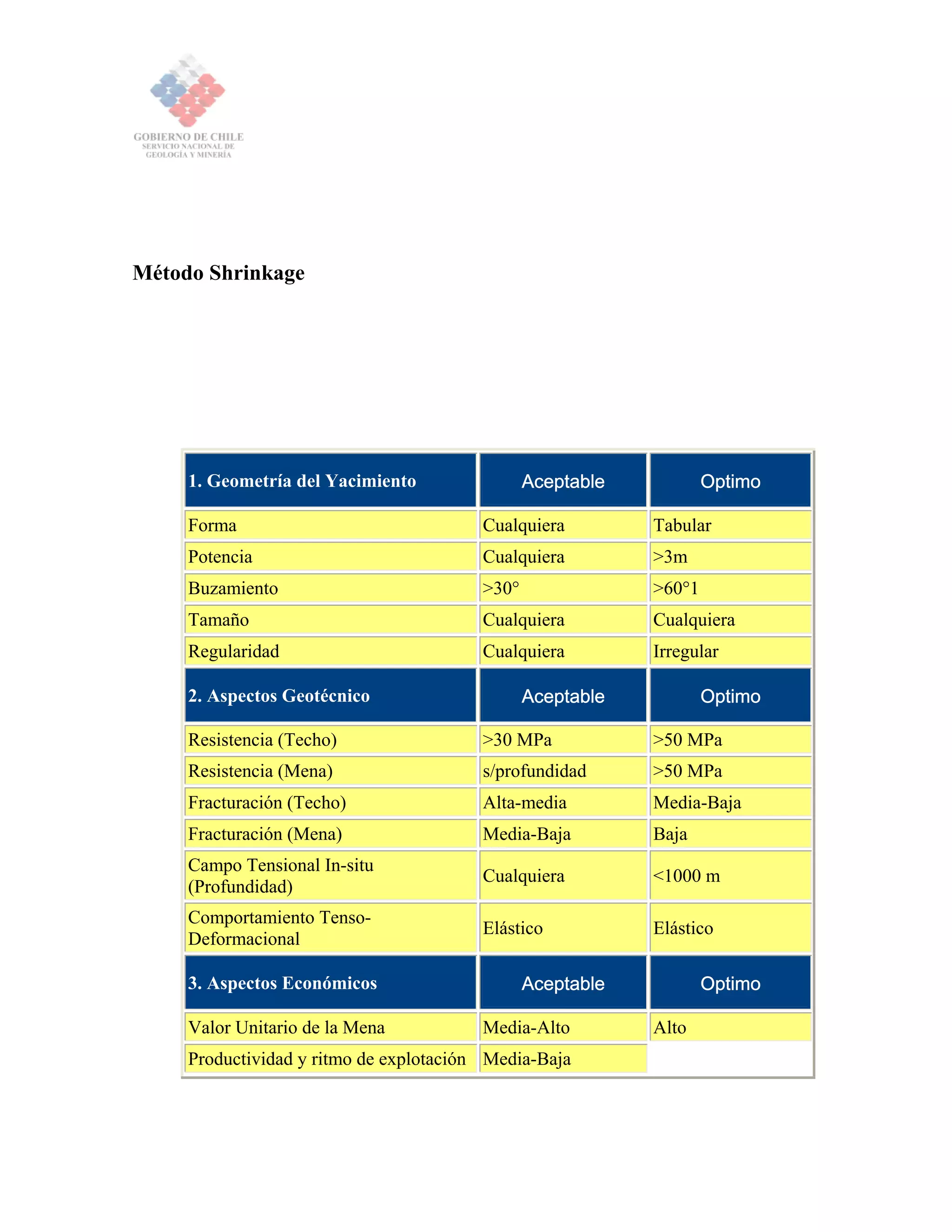 Método Shrinkage
1. Geometría del Yacimiento Aceptable Optimo
Forma Cualquiera Tabular
Potencia Cualquiera >3m
Buzamiento >30° >60°1
Tamaño Cualquiera Cualquiera
Regularidad Cualquiera Irregular
2. Aspectos Geotécnico Aceptable Optimo
Resistencia (Techo) >30 MPa >50 MPa
Resistencia (Mena) s/profundidad >50 MPa
Fracturación (Techo) Alta-media Media-Baja
Fracturación (Mena) Media-Baja Baja
Campo Tensional In-situ
(Profundidad)
Cualquiera <1000 m
Comportamiento Tenso-
Deformacional
Elástico Elástico
3. Aspectos Económicos Aceptable Optimo
Valor Unitario de la Mena Media-Alto Alto
Productividad y ritmo de explotación Media-Baja
 