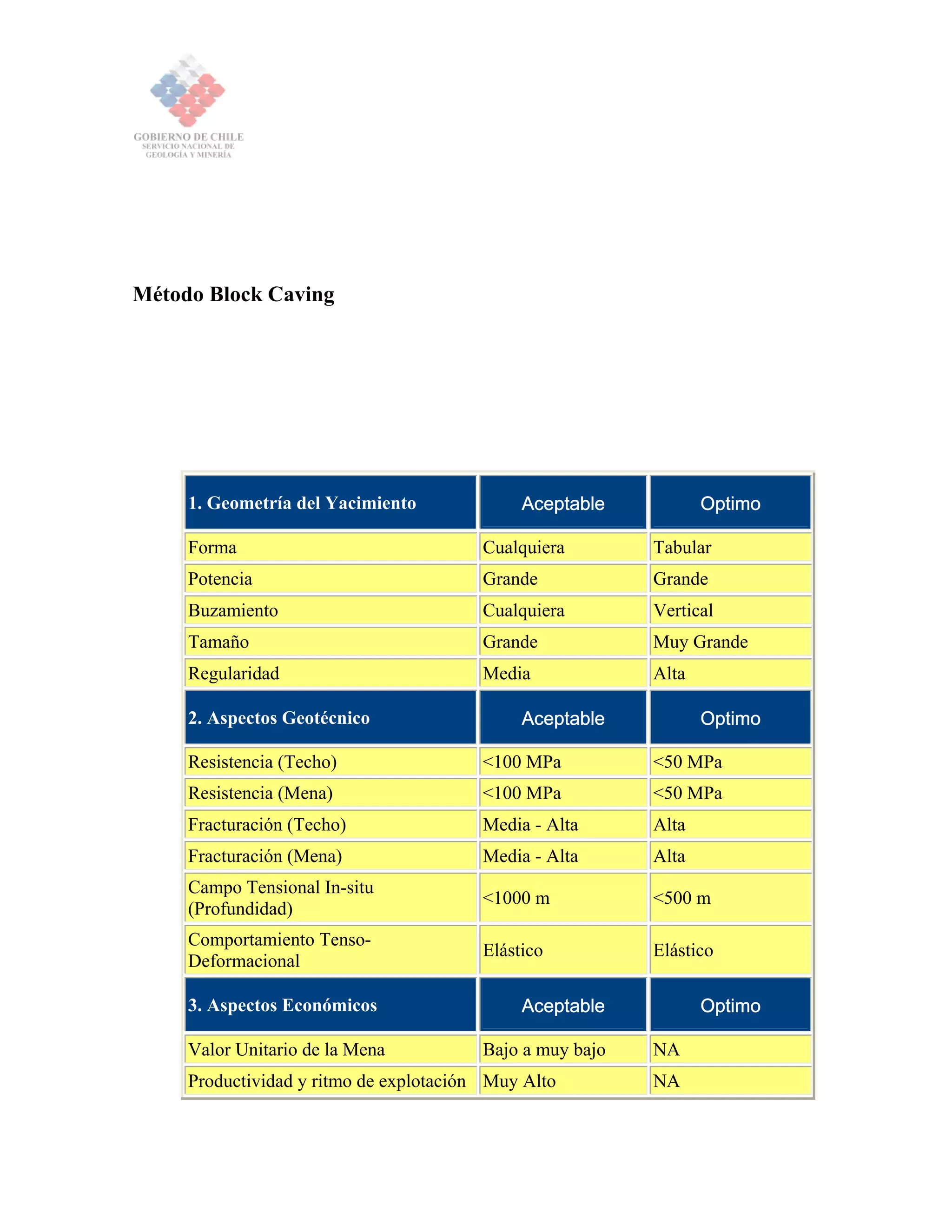 Método Block Caving
1. Geometría del Yacimiento Aceptable Optimo
Forma Cualquiera Tabular
Potencia Grande Grande
Buzamiento Cualquiera Vertical
Tamaño Grande Muy Grande
Regularidad Media Alta
2. Aspectos Geotécnico Aceptable Optimo
Resistencia (Techo) <100 MPa <50 MPa
Resistencia (Mena) <100 MPa <50 MPa
Fracturación (Techo) Media - Alta Alta
Fracturación (Mena) Media - Alta Alta
Campo Tensional In-situ
(Profundidad)
<1000 m <500 m
Comportamiento Tenso-
Deformacional
Elástico Elástico
3. Aspectos Económicos Aceptable Optimo
Valor Unitario de la Mena Bajo a muy bajo NA
Productividad y ritmo de explotación Muy Alto NA
 