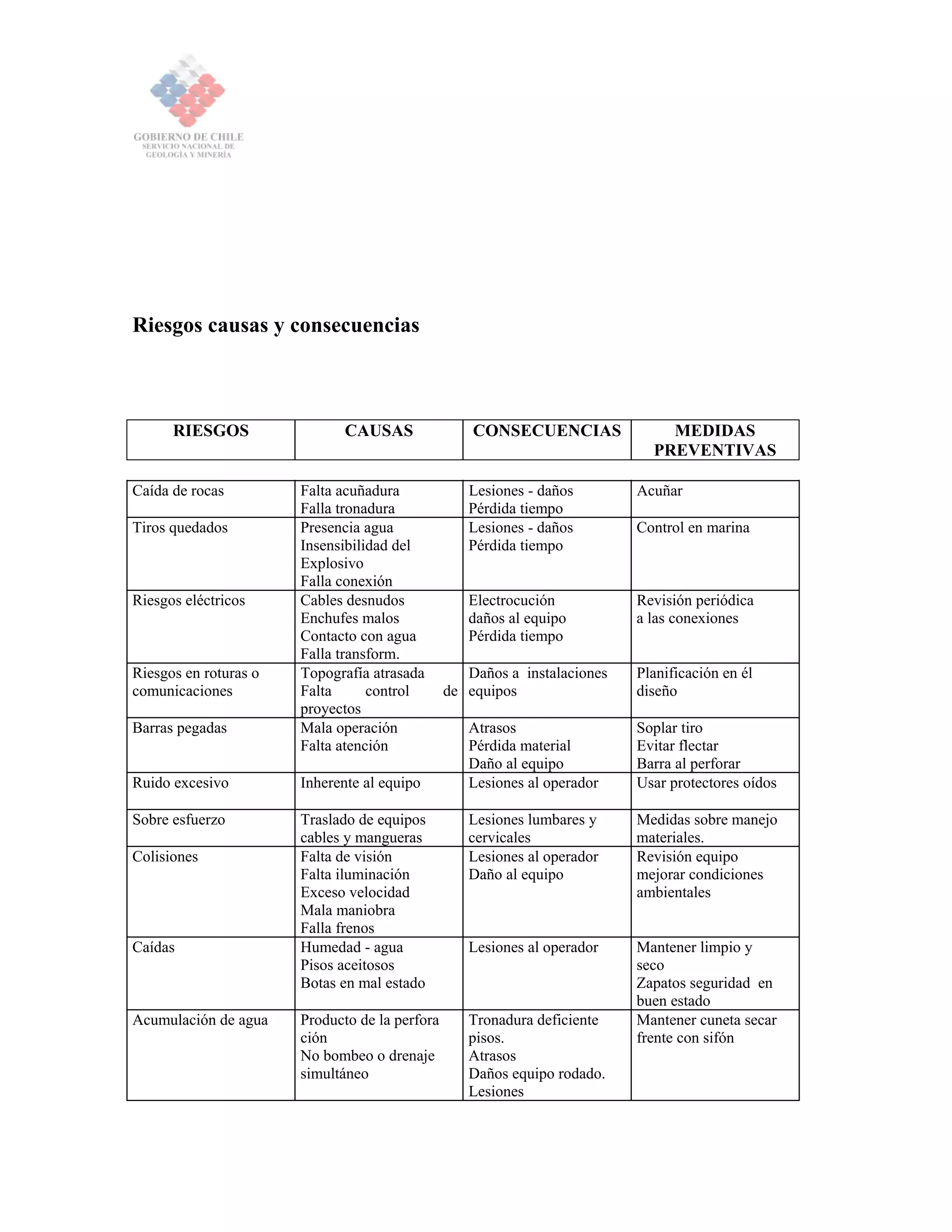 Riesgos causas y consecuencias
RIESGOS CAUSAS CONSECUENCIAS MEDIDAS
PREVENTIVAS
Caída de rocas Falta acuñadura Lesiones - daños Acuñar
Falla tronadura Pérdida tiempo
Tiros quedados Presencia agua Lesiones - daños Control en marina
Insensibilidad del Pérdida tiempo
Explosivo
Falla conexión
Riesgos eléctricos Cables desnudos Electrocución Revisión periódica
Enchufes malos daños al equipo a las conexiones
Contacto con agua Pérdida tiempo
Falla transform.
Riesgos en roturas o Topografía atrasada Daños a instalaciones Planificación en él
comunicaciones Falta control de
proyectos
equipos diseño
Barras pegadas Mala operación Atrasos Soplar tiro
Falta atención Pérdida material Evitar flectar
Daño al equipo Barra al perforar
Ruido excesivo Inherente al equipo Lesiones al operador Usar protectores oídos
Sobre esfuerzo Traslado de equipos Lesiones lumbares y Medidas sobre manejo
cables y mangueras cervicales materiales.
Colisiones Falta de visión Lesiones al operador Revisión equipo
Falta iluminación Daño al equipo mejorar condiciones
Exceso velocidad ambientales
Mala maniobra
Falla frenos
Caídas Humedad - agua Lesiones al operador Mantener limpio y
Pisos aceitosos seco
Botas en mal estado Zapatos seguridad en
buen estado
Acumulación de agua Producto de la perfora Tronadura deficiente Mantener cuneta secar
ción pisos. frente con sifón
No bombeo o drenaje Atrasos
simultáneo Daños equipo rodado.
Lesiones
 
