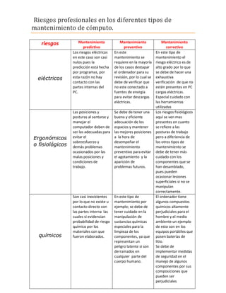 Riesgos profesionales en los diferentes tipos de
mantenimiento de cómputo.

   riesgos           Mantenimiento            Mantenimiento               Mantenimiento
                        predictivo              preventivo                  correctivo
                 Los riesgos eléctricos   En este                    En este tipo de
                 en este caso son casi    mantenimiento se           mantenimiento el
                 nulos pues la            requiere en la mayoría     riesgo eléctrico es de
                 predicción está hecha    de los casos destapar      alto grado por lo que
                 por programas, por       el ordenador para su       se debe de hacer una
  eléctricos     esta razón no hay        revisión, por lo cual se   exhaustiva
                 contacto con las         debe de verificar que      verificación de que no
                 partes internas del      no este conectado a        estén presentes en PC
                 PC.                      fuentes de energía         cargas eléctricas.
                                          para evitar descargas      Especial cuidado con
                                          eléctricas.                las herramientas
                                                                     utilizadas
                 Las posiciones y         Se debe de tener una       Los riesgos fisiológicos
                 posturas al sentarse y   buena y eficiente          aquí se ven mas
                 manejar el               adecuación de los          presentes en cuanto
                 computador deben de      espacios y mantener        se refiere a las
                 ser las adecuadas para   las mejores posiciones     posturas de trabajo
Ergonómicos      evitar el                a la hora de               pero a diferiencia de
                 sobreesfuerzo y          desempeñar el              los otros tipos de
o fisiológicos   demás problemas          mantenimiento              mantenimiento se
                 ocasionados por las      preventivo para evitar     debe de tener más
                 malas posiciones y       el agotamiento y la        cuidado con los
                 condiciones de           aparición de               componentes que se
                 trabajo.                 problemas futuros.         han desamblado,
                                                                     pues pueden
                                                                     ocasionar lesiones
                                                                     superficiales si no se
                                                                     manipulan
                                                                     correctamente.
                 Son casi inexistentes    En este tipo de            El ordenador tiene
                 por lo que no existe u   mantenimiento por          algunos compuestos
                 contacto directo con     ejemplo; se debe de        químicos altamente
                 las partes interna las   tener cuidado en la        perjudiciales para el
                 cuales si evidencian     manipulación de            hombre y el medio
                 probabilidad de riesgo   sustancias químicas        ambiente un ejemplo
                 químico por los          especiales para la         de esto son en los
                 materiales con que       limpieza de los            equipos portátiles que
  químicos       fueron elaborados.       componentes, ya que        posen baterías de
                                          representan un             litio.
                                          peligro latente si son     Se debe de
                                          derramados en              implementar medidas
                                          cualquier parte del        de seguridad en el
                                          cuerpo humano.             manejo de algunos
                                                                     componentes por sus
                                                                     composiciones que
                                                                     pueden ser
                                                                     perjudiciales
 