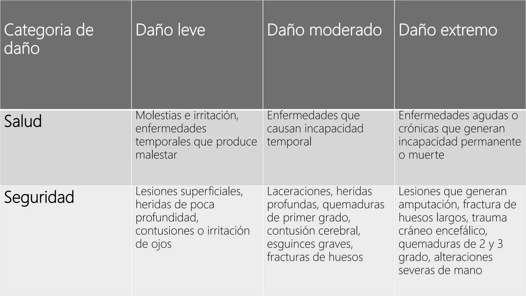 Categoria de
daño
Daño leve Daño moderado Daño extremo
Salud Molestias e irritación,
enfermedades
temporales que produce
malestar
Enfermedades que
causan incapacidad
temporal
Enfermedades agudas o
crónicas que generan
incapacidad permanente
o muerte
Seguridad Lesiones superficiales,
heridas de poca
profundidad,
contusiones o irritación
de ojos
Laceraciones, heridas
profundas, quemaduras
de primer grado,
contusión cerebral,
esguinces graves,
fracturas de huesos
Lesiones que generan
amputación, fractura de
huesos largos, trauma
cráneo encefálico,
quemaduras de 2 y 3
grado, alteraciones
severas de mano
 