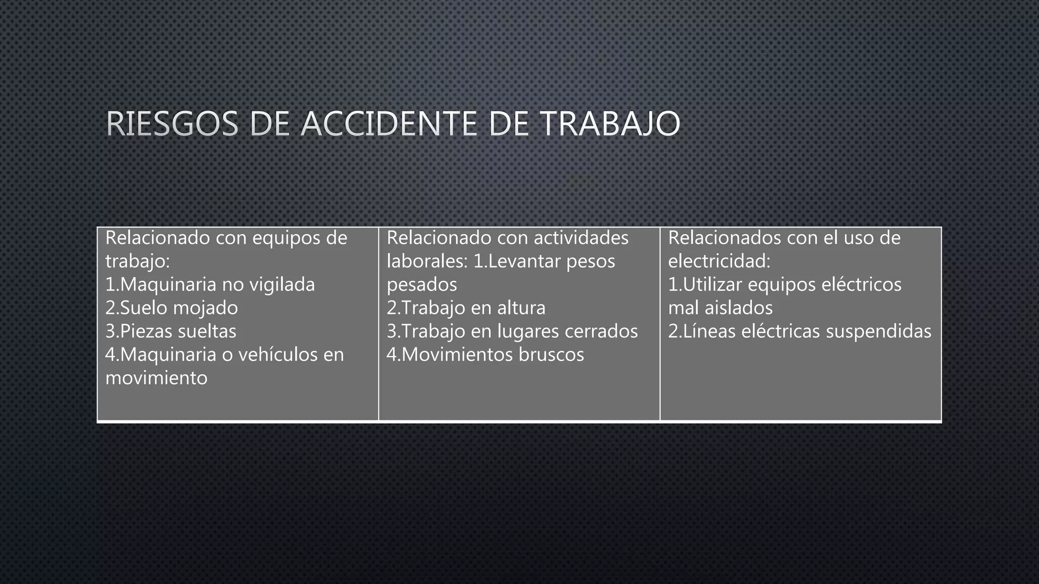 Relacionado con equipos de
trabajo:
1.Maquinaria no vigilada
2.Suelo mojado
3.Piezas sueltas
4.Maquinaria o vehículos en
movimiento
Relacionado con actividades
laborales: 1.Levantar pesos
pesados
2.Trabajo en altura
3.Trabajo en lugares cerrados
4.Movimientos bruscos
Relacionados con el uso de
electricidad:
1.Utilizar equipos eléctricos
mal aislados
2.Líneas eléctricas suspendidas
 