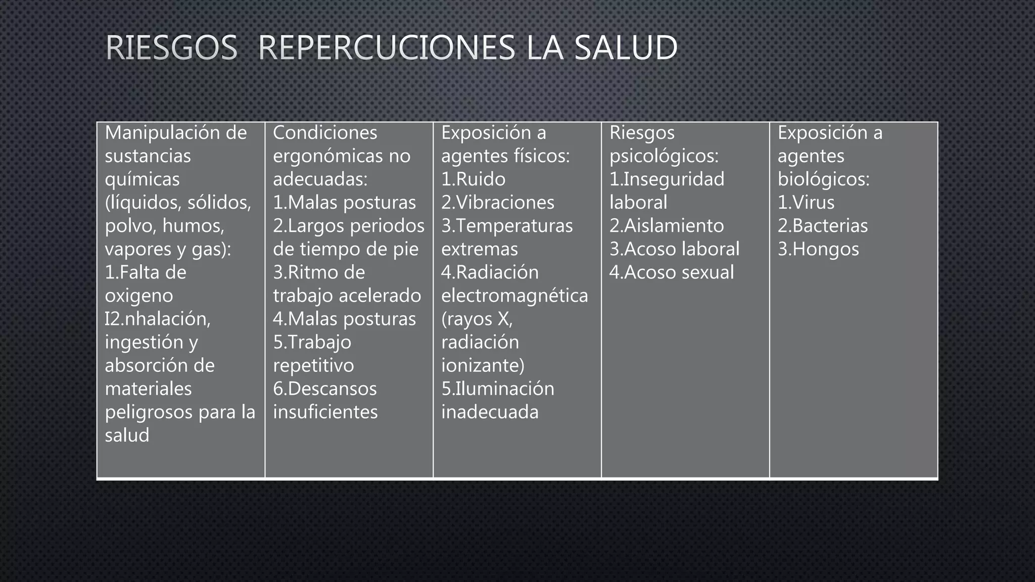 Manipulación de
sustancias
químicas
(líquidos, sólidos,
polvo, humos,
vapores y gas):
1.Falta de
oxigeno
I2.nhalación,
ingestión y
absorción de
materiales
peligrosos para la
salud
Condiciones
ergonómicas no
adecuadas:
1.Malas posturas
2.Largos periodos
de tiempo de pie
3.Ritmo de
trabajo acelerado
4.Malas posturas
5.Trabajo
repetitivo
6.Descansos
insuficientes
Exposición a
agentes físicos:
1.Ruido
2.Vibraciones
3.Temperaturas
extremas
4.Radiación
electromagnética
(rayos X,
radiación
ionizante)
5.Iluminación
inadecuada
Riesgos
psicológicos:
1.Inseguridad
laboral
2.Aislamiento
3.Acoso laboral
4.Acoso sexual
Exposición a
agentes
biológicos:
1.Virus
2.Bacterias
3.Hongos
 