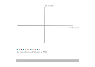 % Px TAM




                                       % Px Exxon




La correlación de Exxon y TAM
 