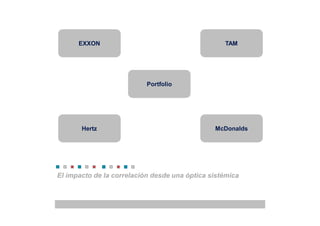 EXXON                                       TAM




                           Portfolio




       Hertz                                   McDonalds




El impacto de la correlación desde una óptica sistémica
 